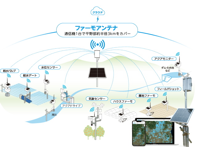 ファーモ | 明日もいっしょに、スマート農業ファーモ