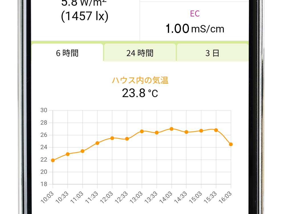 グラフ表示