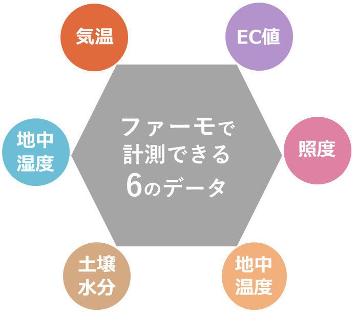 露地ファーモで計測できる6つのデータ：気温・照度・地中温度・地中湿度・土壌水分・EC値