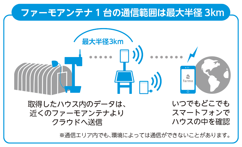 エリア外でも無償貸出しだから遠くのハウスでも使えるね