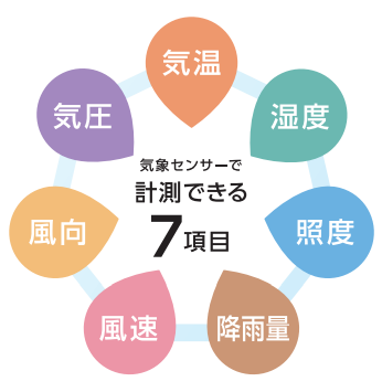 気象センサーで計測できる7項目：気温・湿度・照度・降雨量・風速・風向・気圧