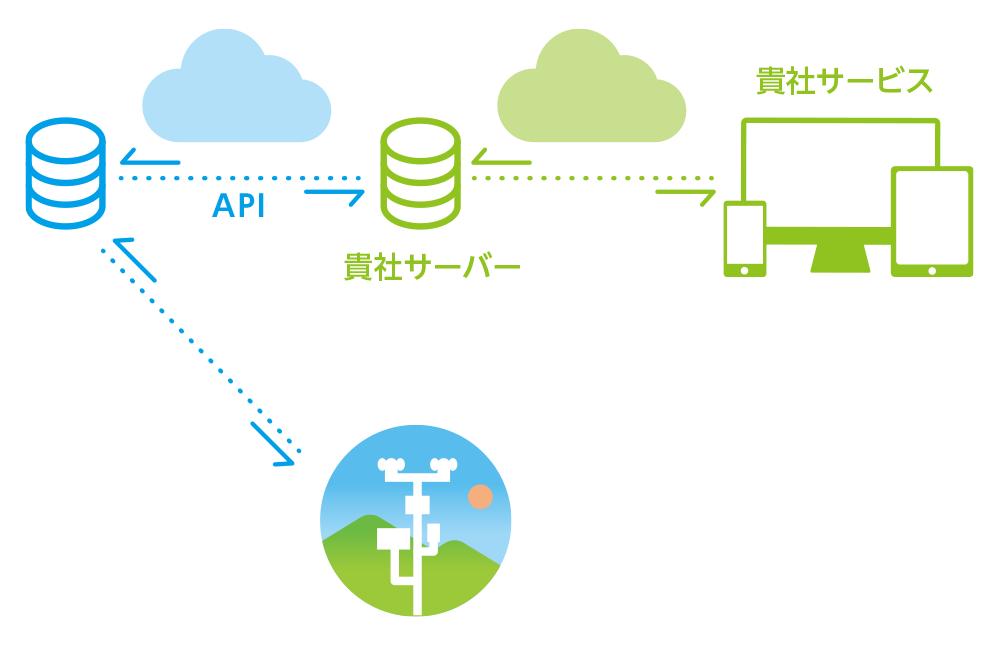 APIでデータを連携する図
