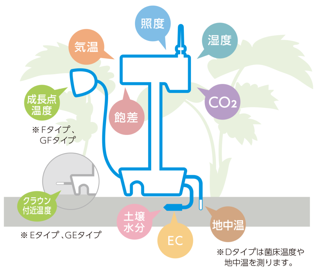 ハウスファーモが測定できる環境データの図：気温・湿度・照度・飽差・CO₂・生長点温度・地中温度・地中湿度・土壌水分・EC