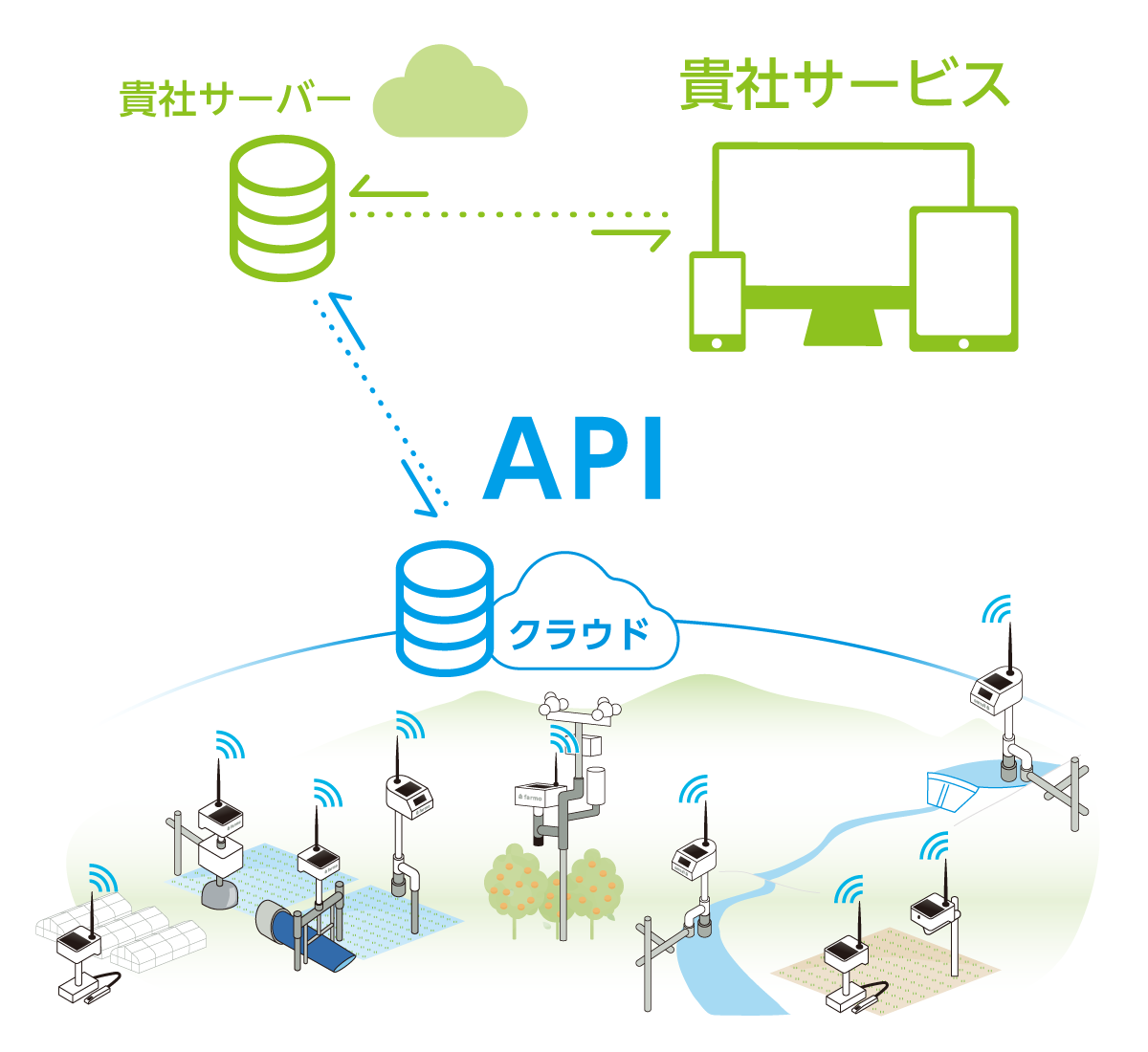 ファーモの製品がクラウドに送ったデータを、APIで貴社サーバー・貴社サービスに取り込む図