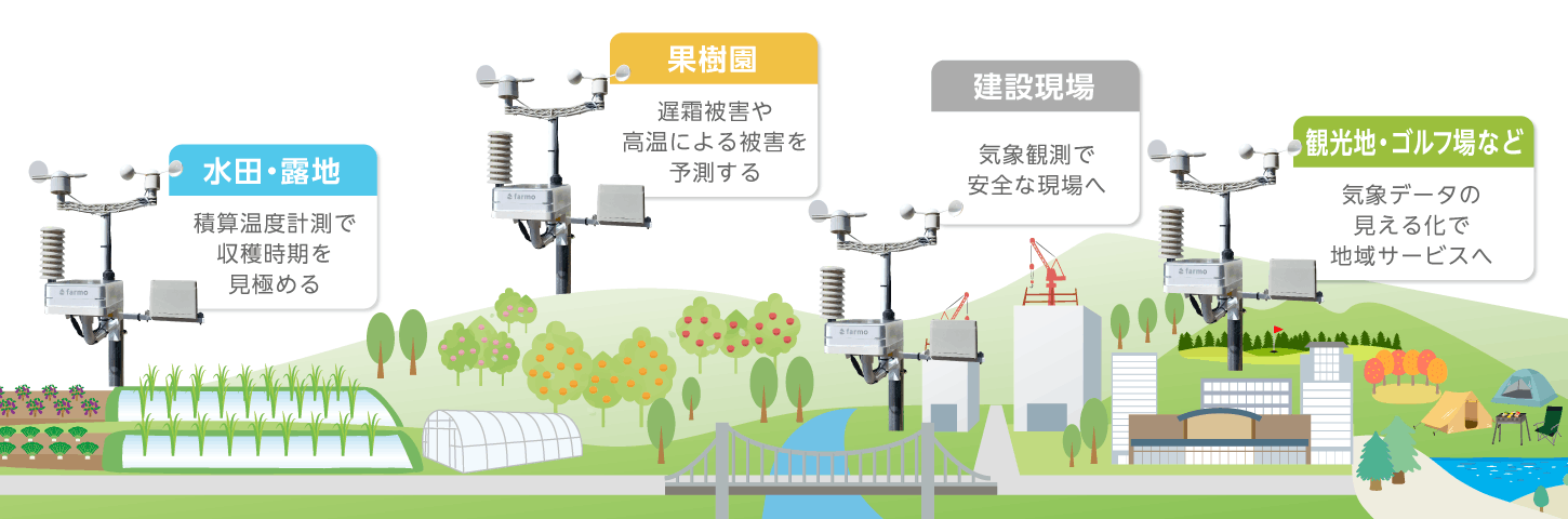 気象センサーが使われている場所のイラスト。水田・露地、果樹園、建設現場、観光地・ゴルフ場