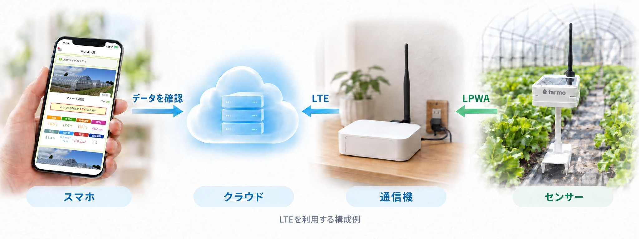 ハウスのセンサーのデータが、通信機を通ってクラウドへ送られ、スマホのアプリで確認できる流れ