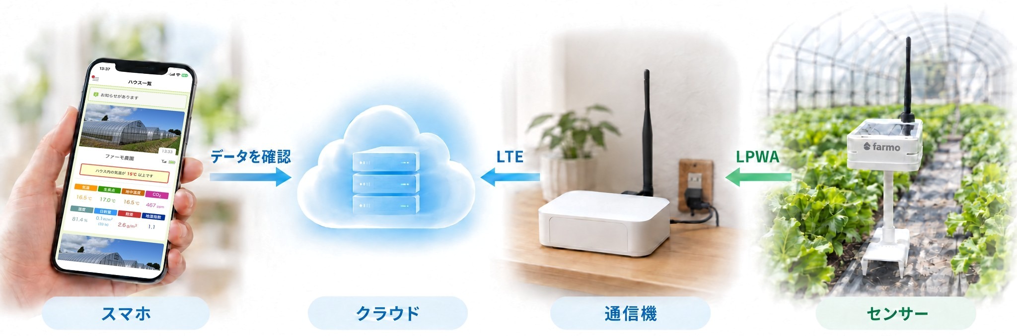 ハウスのセンサーのデータが、通信機を通ってクラウドへ送られ、スマホのアプリで確認できる流れ