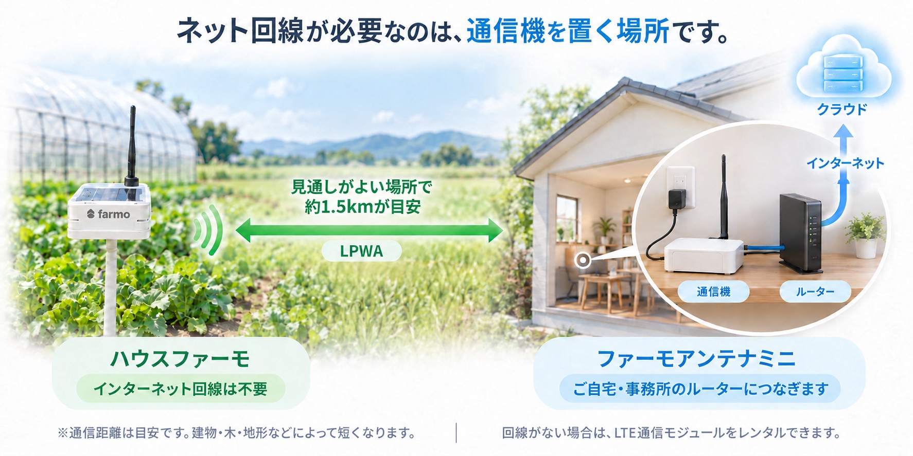 ネット回線が必要なのは、通信機を置く場所です。ハウスのハウスファーモはインターネット回線不要。ご自宅のファーモアンテナ・ミニをルーターにつなぎます。見通しのよい場所で約1.5kmが目安