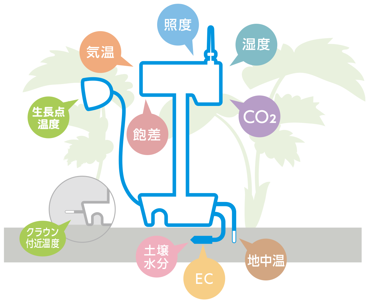 ハウスファーモで測れる項目を示したイラスト。気温・湿度・照度・CO₂・飽差・生長点温度・地中温度・土壌水分・ECなど
